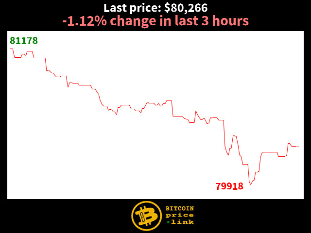 -1.12% change in last 3 hours