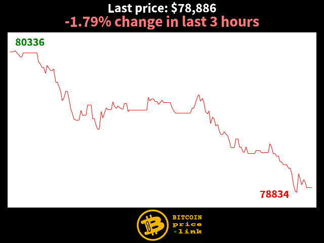 -1.79% change in last 3 hours