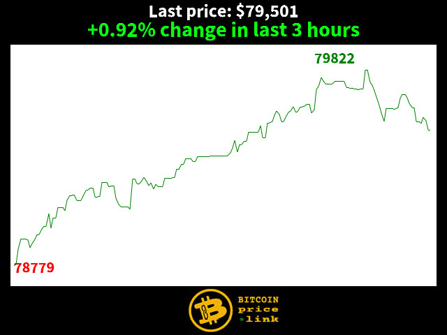 +0.92% change in last 3 hours
