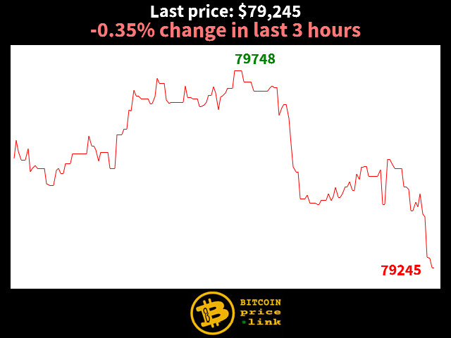 -0.35% change in last 3 hours
