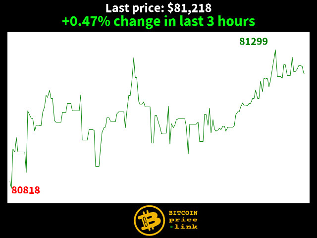 +0.47% change in last 3 hours