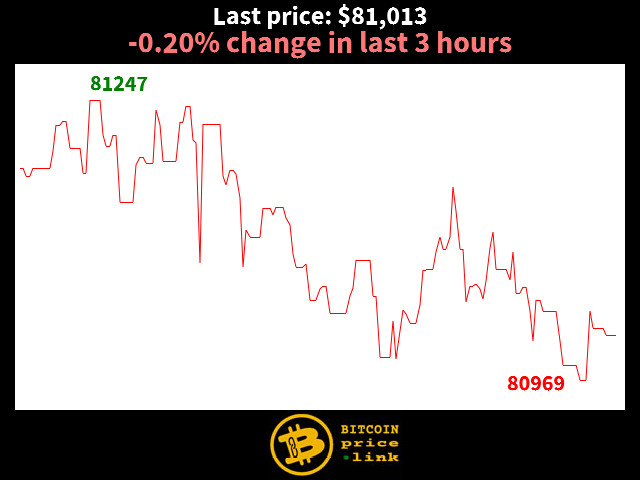 -0.20% change in last 3 hours