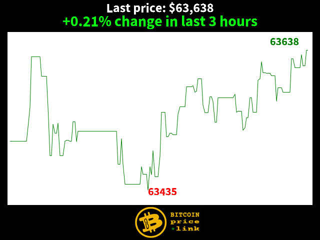 +0.21% change in last 3 hours
