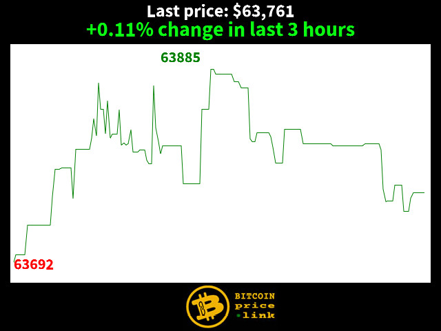 +0.11% change in last 3 hours