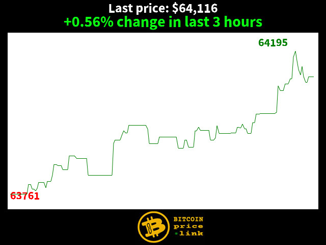 +0.56% change in last 3 hours