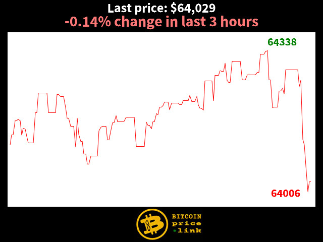 -0.14% change in last 3 hours