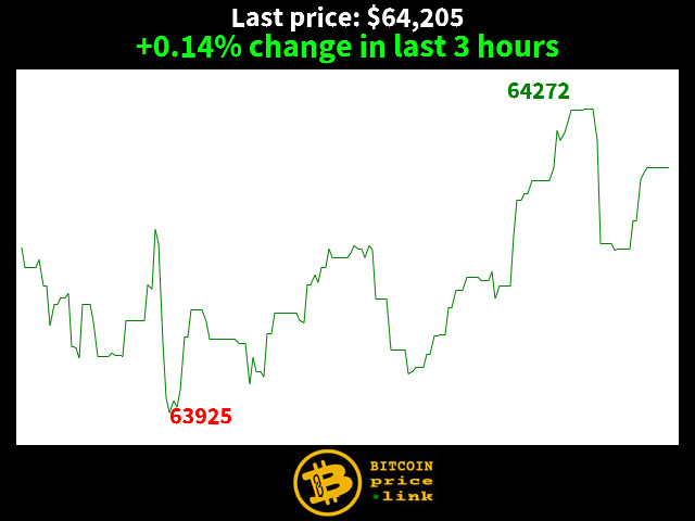 +0.14% change in last 3 hours