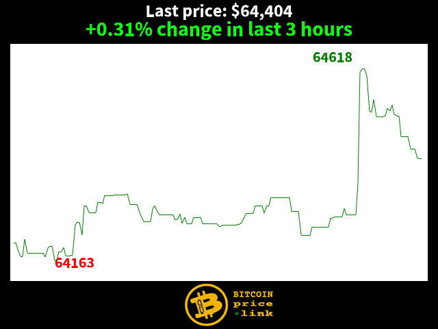 +0.31% change in last 3 hours