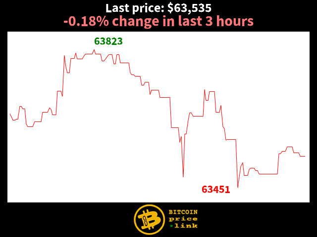 -0.18% change in last 3 hours