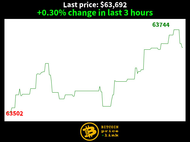 +0.30% change in last 3 hours