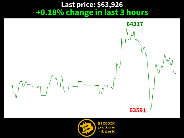 +0.18% change in last 3 hours