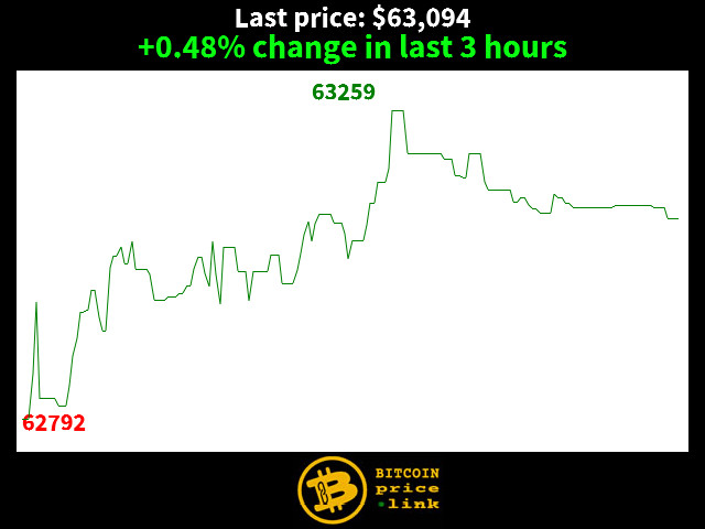 +0.48% change in last 3 hours