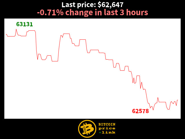 -0.71% change in last 3 hours