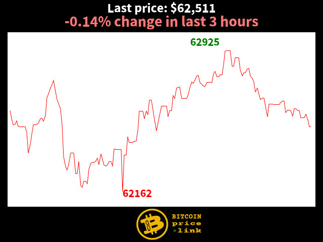 -0.14% change in last 3 hours