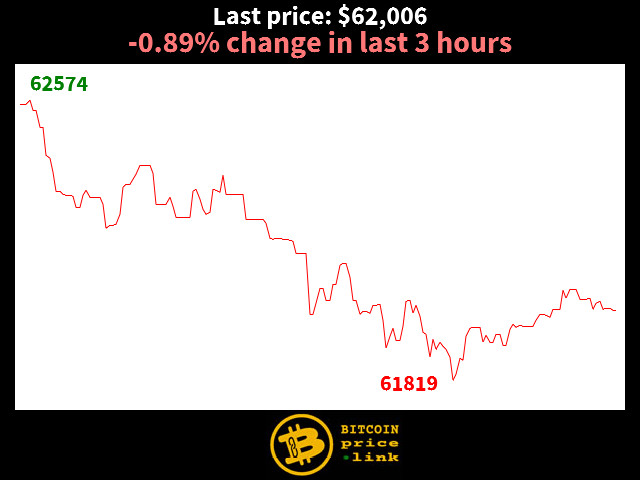 -0.89% change in last 3 hours