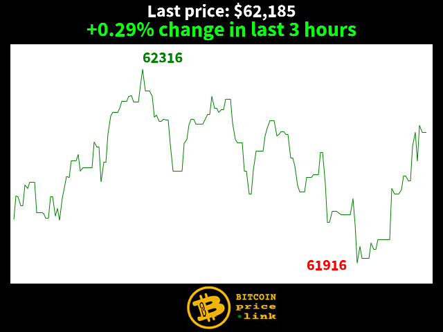 +0.29% change in last 3 hours