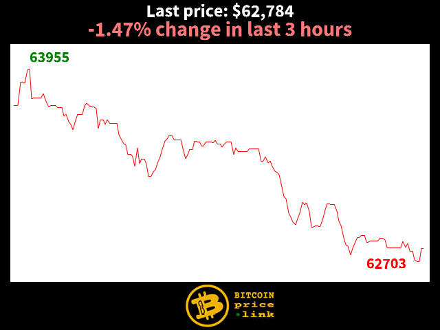 -1.47% change in last 3 hours