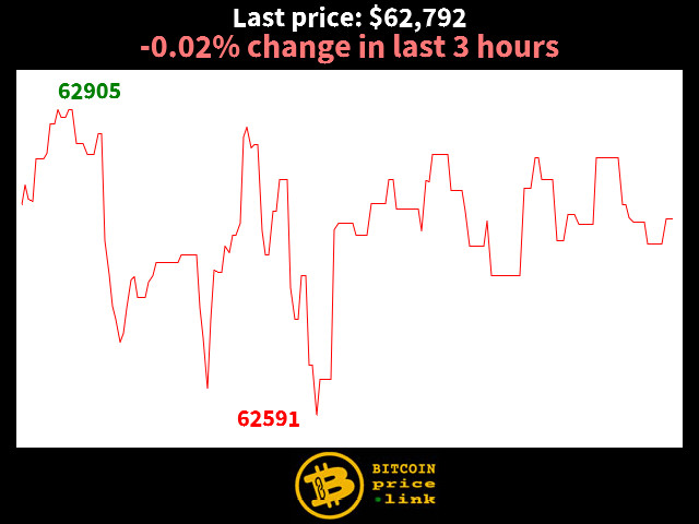 -0.02% change in last 3 hours