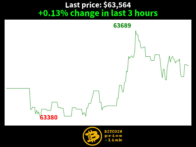 +0.13% change in last 3 hours