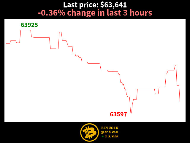 -0.36% change in last 3 hours