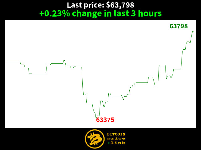 +0.23% change in last 3 hours