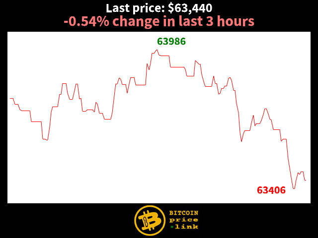 -0.54% change in last 3 hours