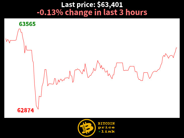 -0.13% change in last 3 hours