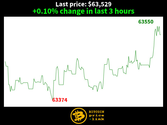 +0.10% change in last 3 hours