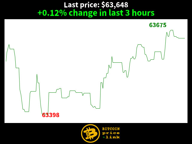 +0.12% change in last 3 hours