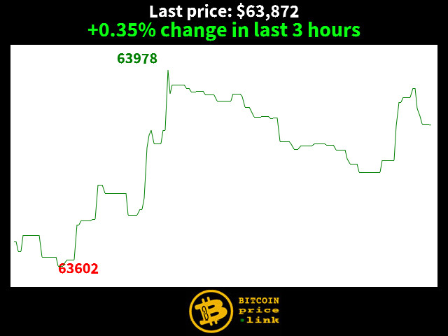 +0.35% change in last 3 hours