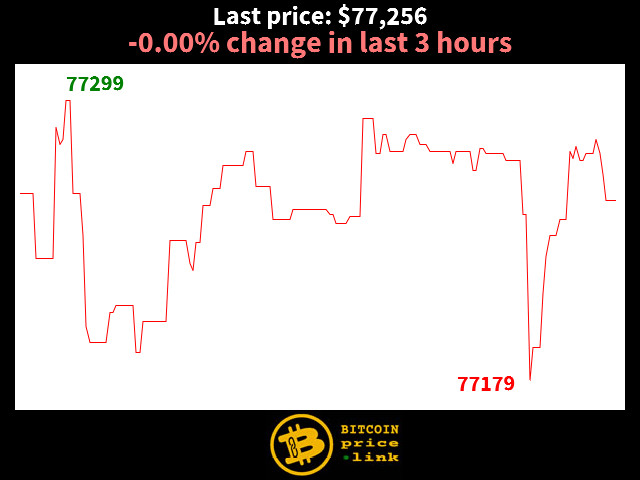 -0.00% change in last 3 hours