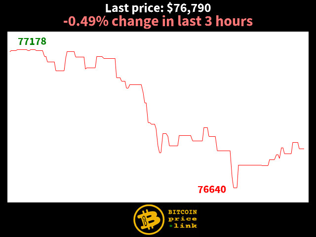 -0.49% change in last 3 hours