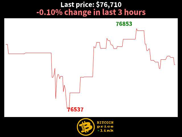 -0.10% change in last 3 hours