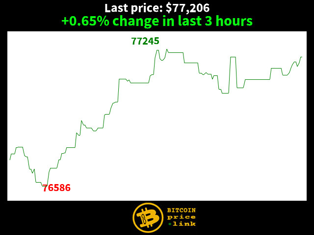 +0.65% change in last 3 hours