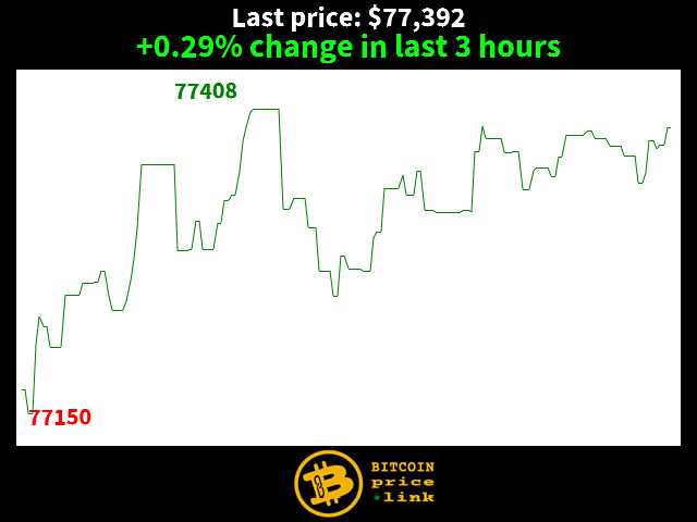+0.29% change in last 3 hours