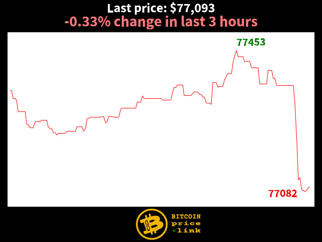 -0.33% change in last 3 hours