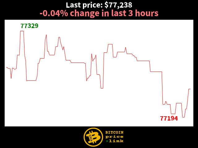 -0.04% change in last 3 hours