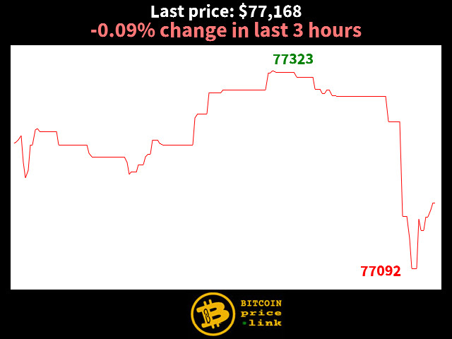 -0.09% change in last 3 hours