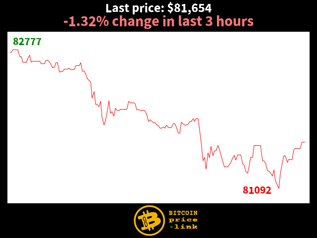 -1.32% change in last 3 hours