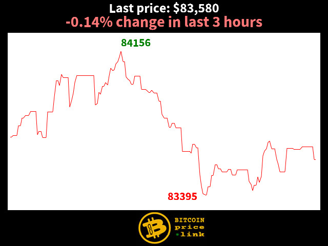 -0.14% change in last 3 hours
