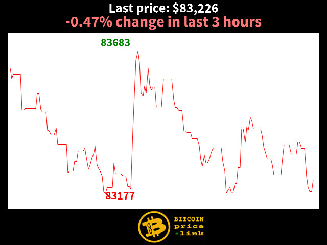 -0.47% change in last 3 hours