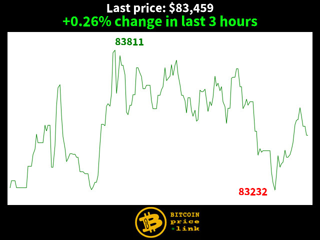 +0.26% change in last 3 hours