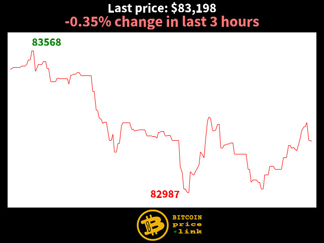 -0.35% change in last 3 hours