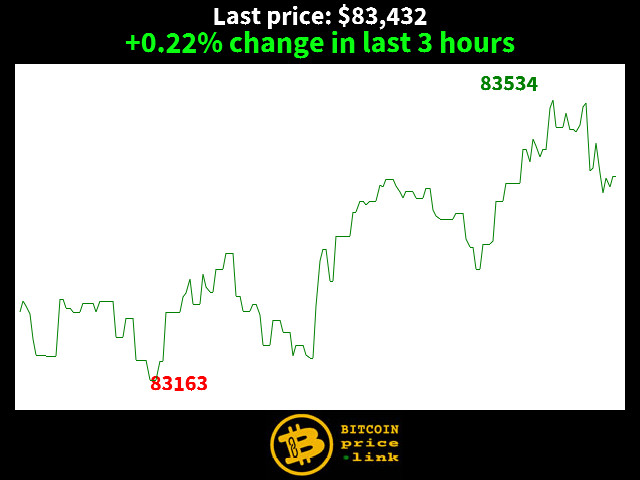 +0.22% change in last 3 hours