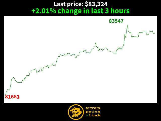 +2.01% change in last 3 hours