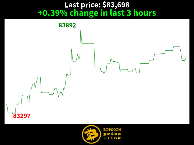 +0.39% change in last 3 hours
