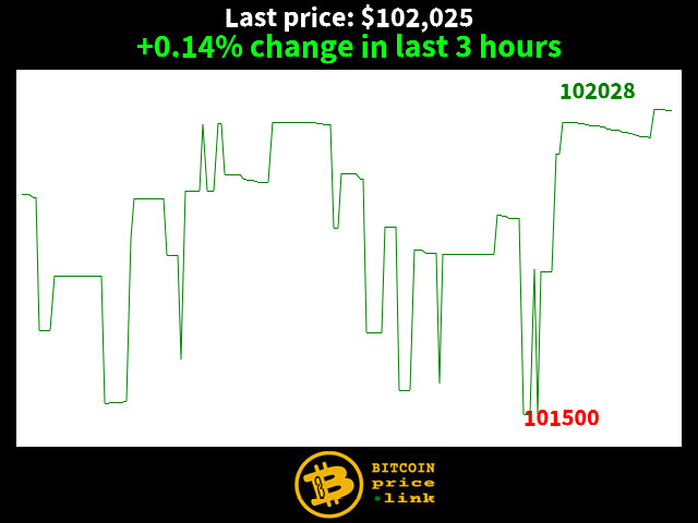 +0.14% change in last 3 hours