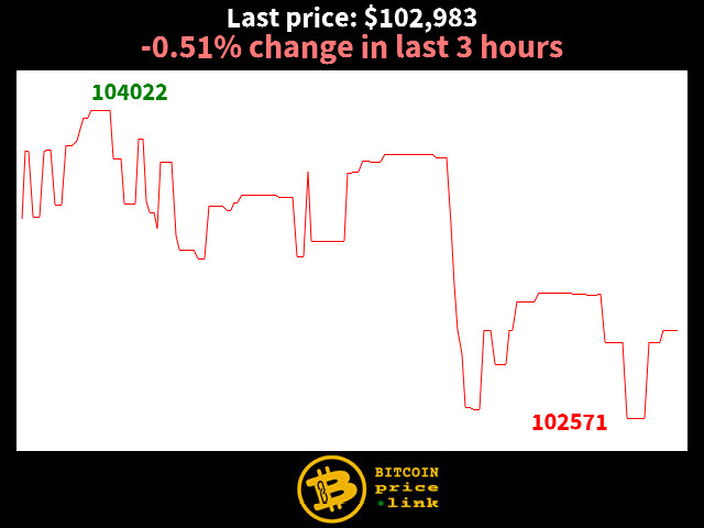 -0.51% change in last 3 hours