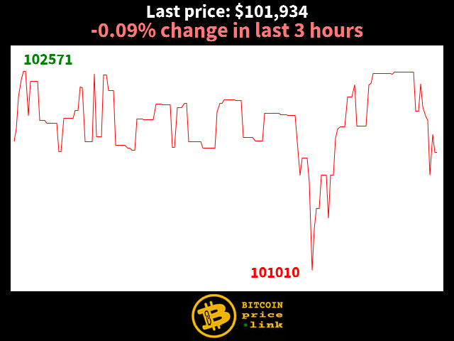 -0.09% change in last 3 hours