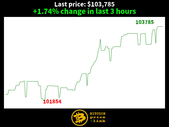+1.74% change in last 3 hours